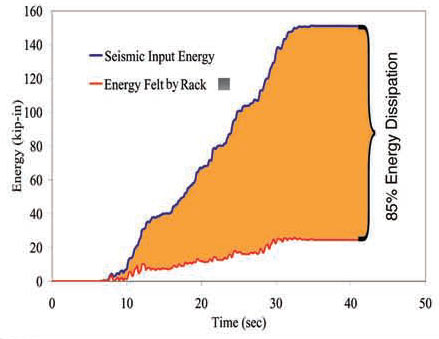 Chart showing 85 percent seismic energy dissipation